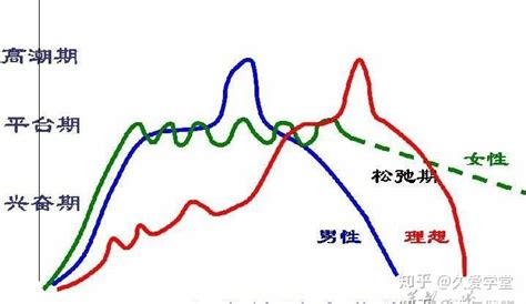 男女性需求|年龄与性欲、时间的关系